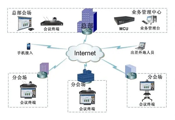 音視頻會議系統(tǒng)圖